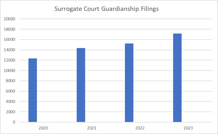 a chart showing the number of guardianship petitions in New York State 
